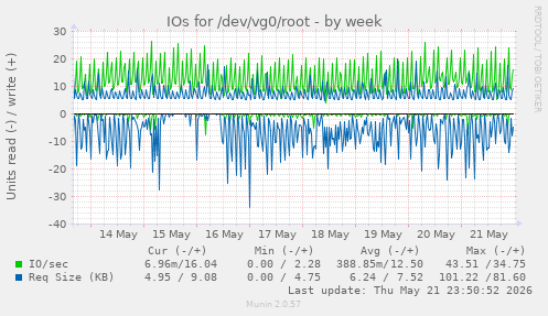 IOs for /dev/vg0/root