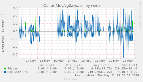 IOs for /dev/vg0/swap