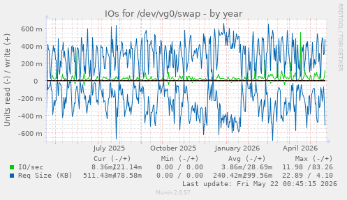 yearly graph