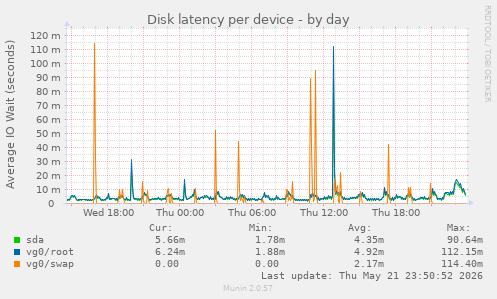 Disk latency per device