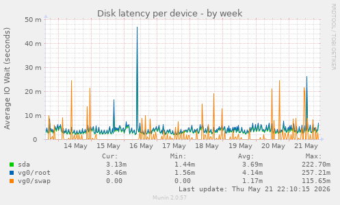 Disk latency per device