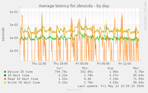 Average latency for /dev/sda