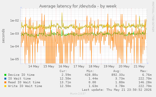 Average latency for /dev/sda