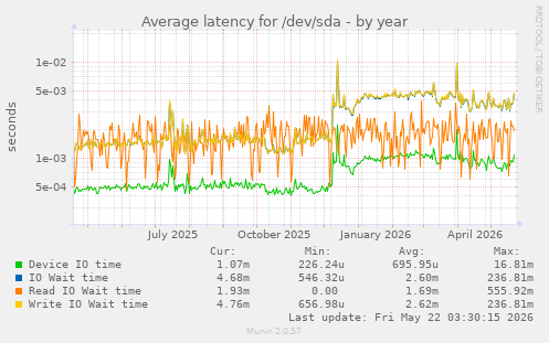 yearly graph