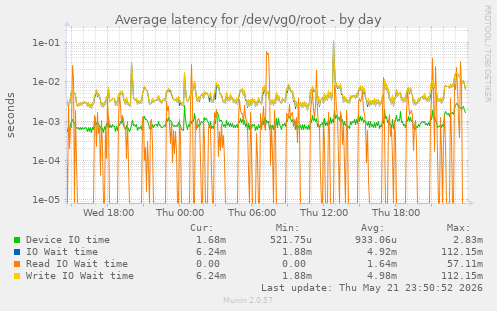 Average latency for /dev/vg0/root