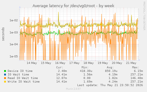 Average latency for /dev/vg0/root