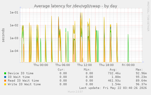 Average latency for /dev/vg0/swap