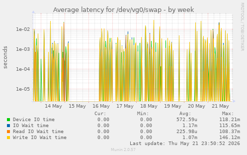 Average latency for /dev/vg0/swap