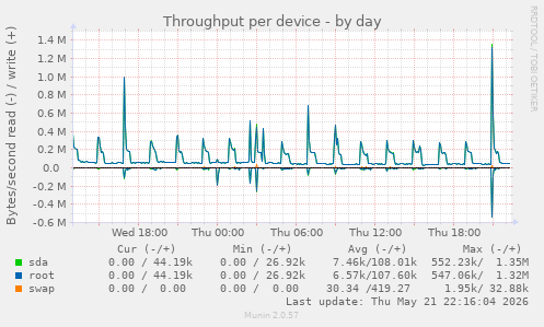 Throughput per device