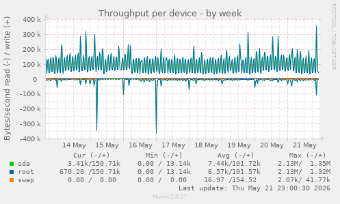 Throughput per device