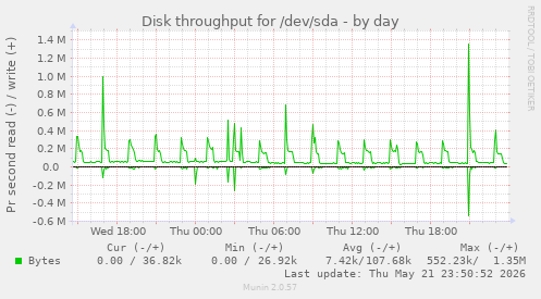 Disk throughput for /dev/sda