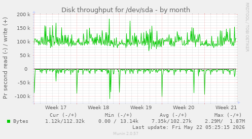monthly graph