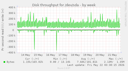 Disk throughput for /dev/sda