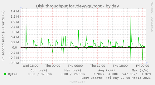 Disk throughput for /dev/vg0/root