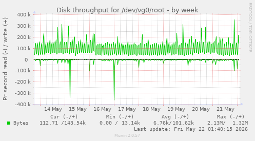 Disk throughput for /dev/vg0/root