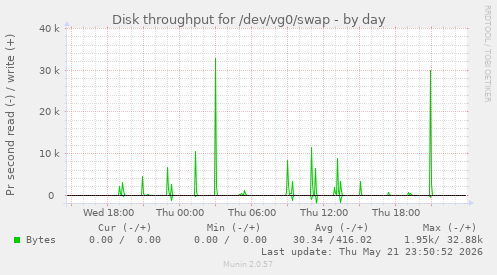 Disk throughput for /dev/vg0/swap