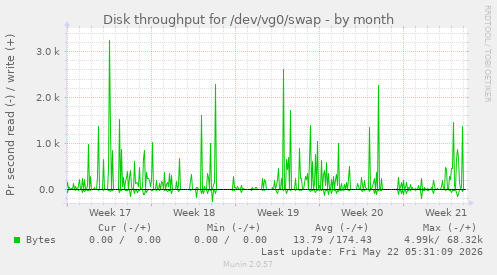 monthly graph