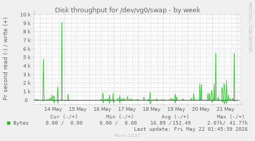 Disk throughput for /dev/vg0/swap
