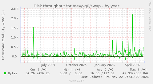 yearly graph