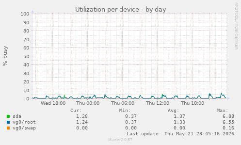 Utilization per device