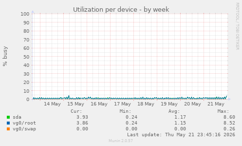 Utilization per device