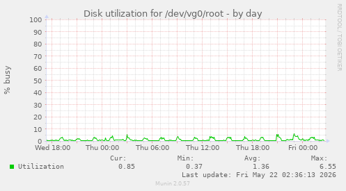 Disk utilization for /dev/vg0/root
