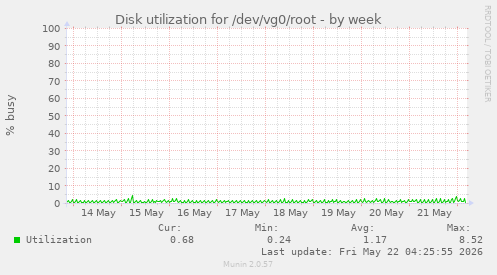 Disk utilization for /dev/vg0/root