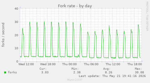 Fork rate