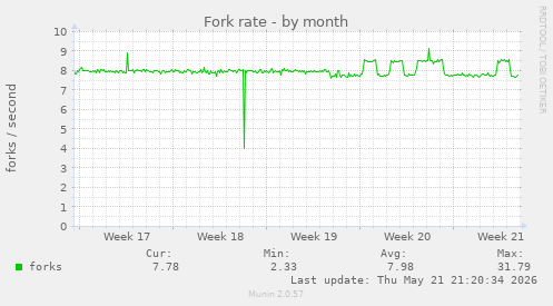 Fork rate
