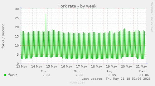 Fork rate