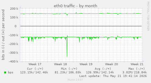 eth0 traffic