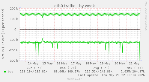 eth0 traffic