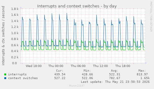 Interrupts and context switches