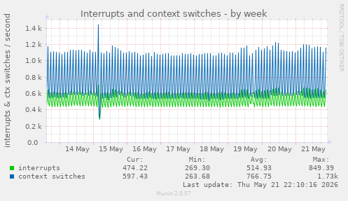 Interrupts and context switches