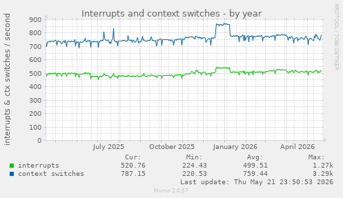 yearly graph