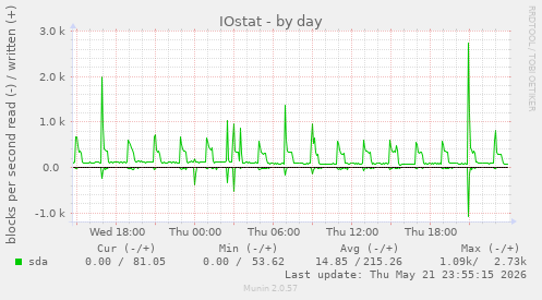 IOstat