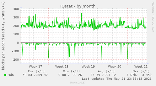 monthly graph