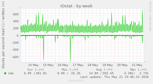 IOstat