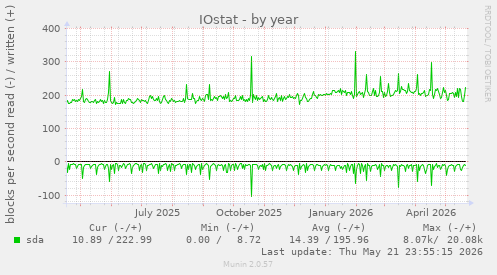 yearly graph