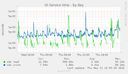 IO Service time