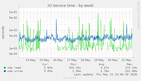 IO Service time