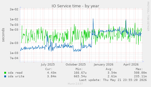 yearly graph