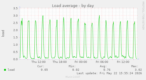 Load average