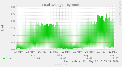 Load average