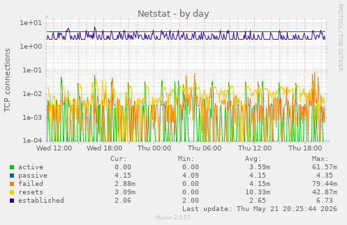 Netstat