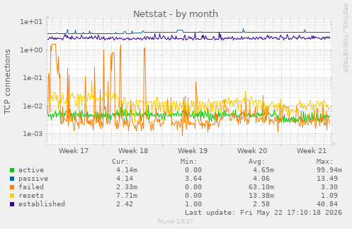 Netstat