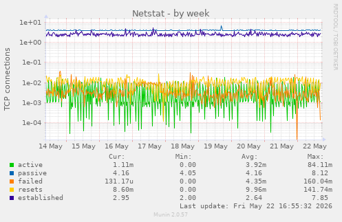 Netstat