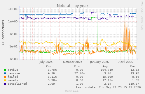 Netstat