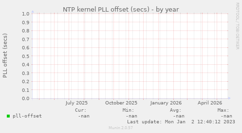 NTP kernel PLL offset (secs)