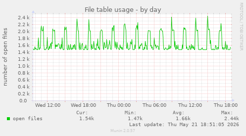 File table usage